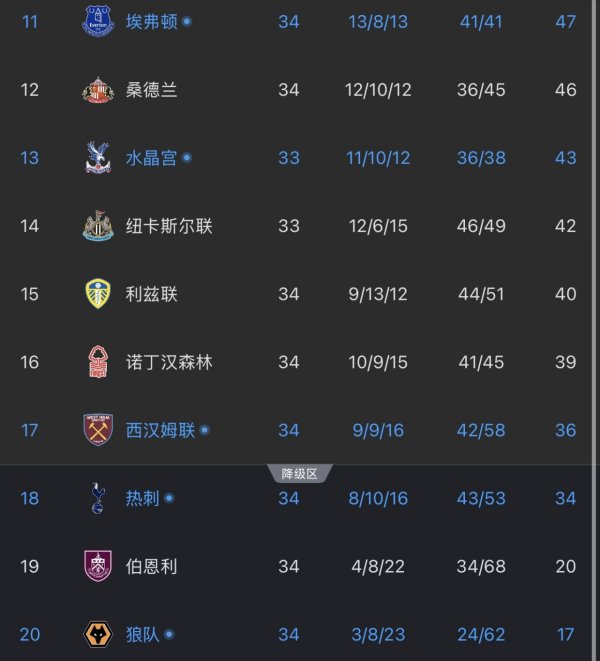 配资网上配资网 刺激！西汉姆第93分钟破门2-1埃弗顿，实时积分仍然领先热刺！